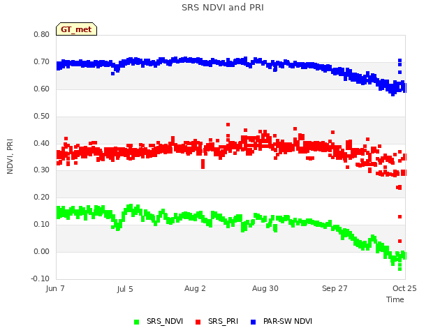 plot of SRS NDVI and PRI