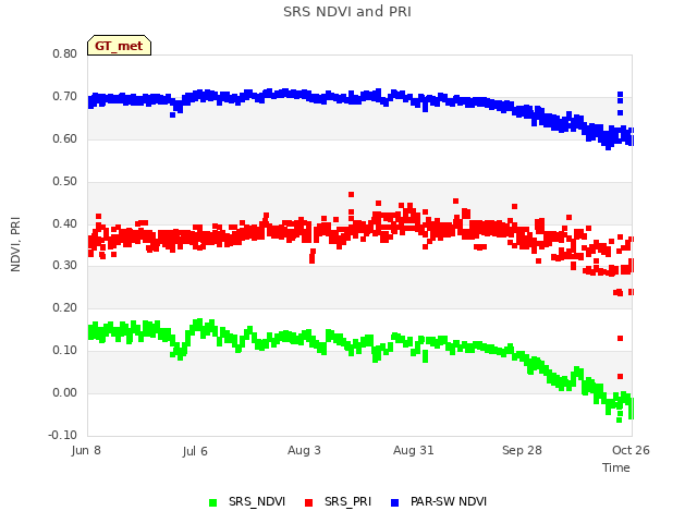 plot of SRS NDVI and PRI