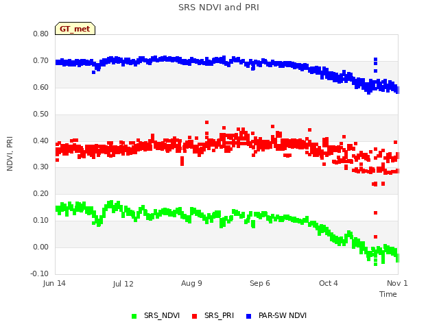 plot of SRS NDVI and PRI