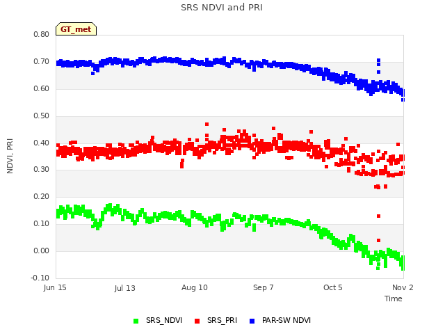 plot of SRS NDVI and PRI