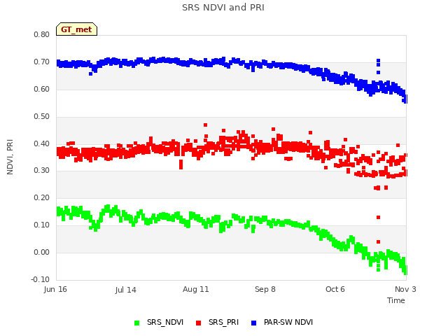 plot of SRS NDVI and PRI