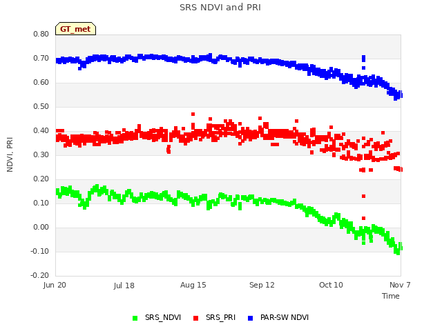 plot of SRS NDVI and PRI