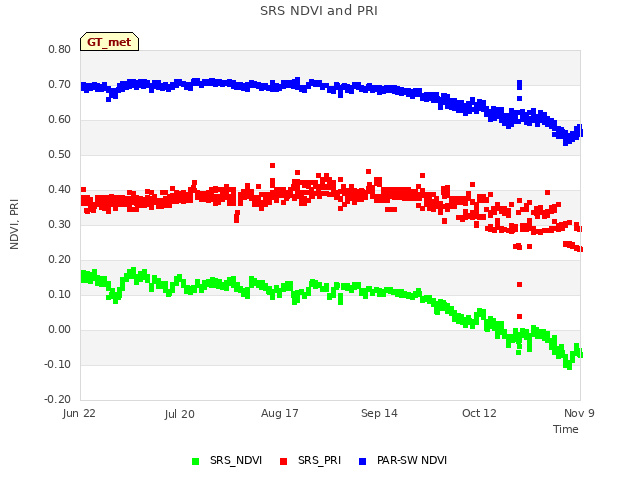 plot of SRS NDVI and PRI