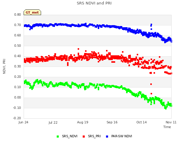 plot of SRS NDVI and PRI