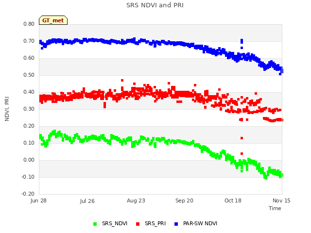 plot of SRS NDVI and PRI