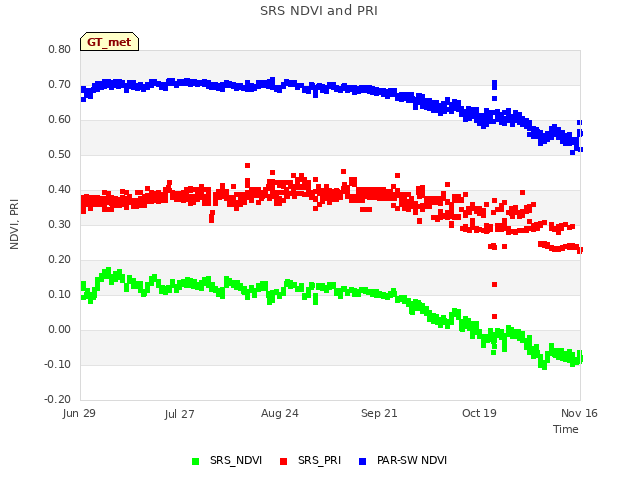 plot of SRS NDVI and PRI