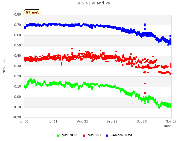 plot of SRS NDVI and PRI