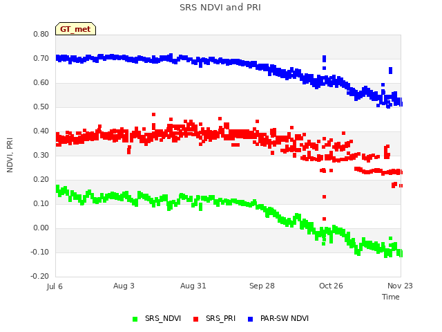 plot of SRS NDVI and PRI