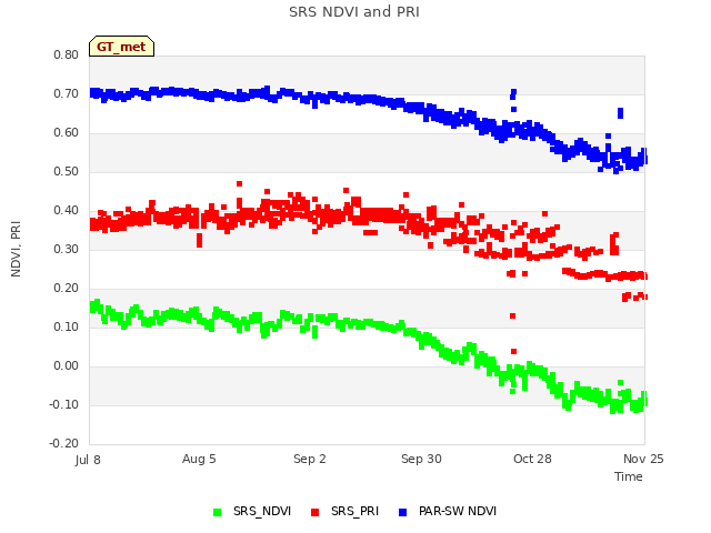 plot of SRS NDVI and PRI