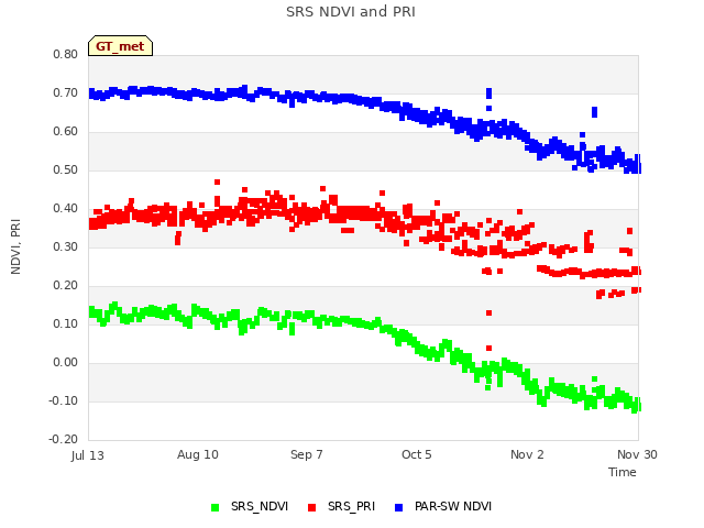 plot of SRS NDVI and PRI