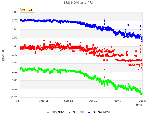 plot of SRS NDVI and PRI