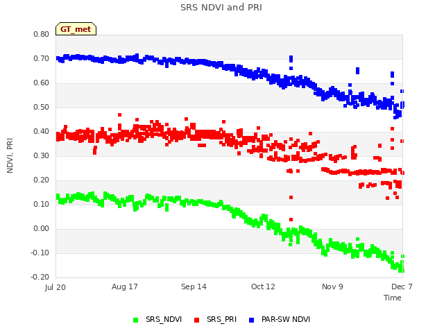 plot of SRS NDVI and PRI