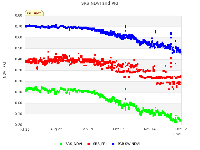 plot of SRS NDVI and PRI