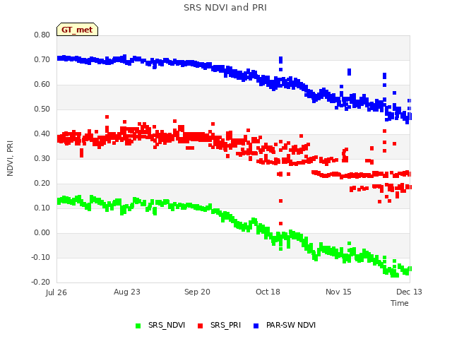 plot of SRS NDVI and PRI