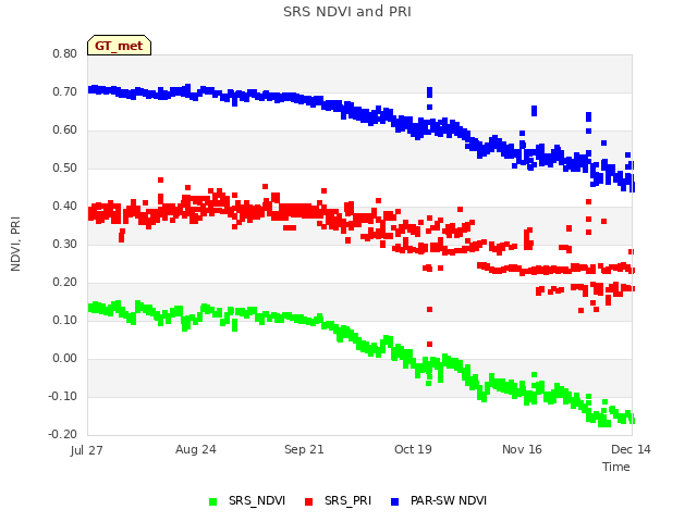 plot of SRS NDVI and PRI