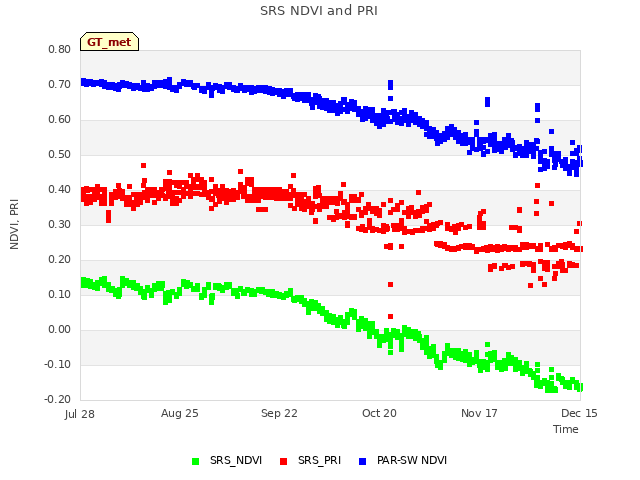 plot of SRS NDVI and PRI