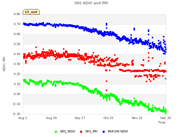 plot of SRS NDVI and PRI