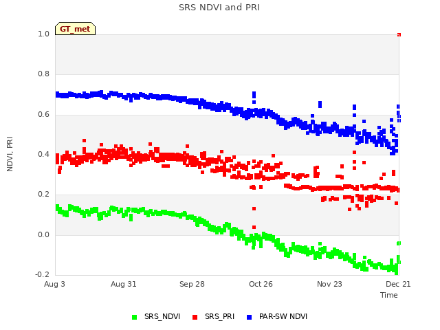 plot of SRS NDVI and PRI