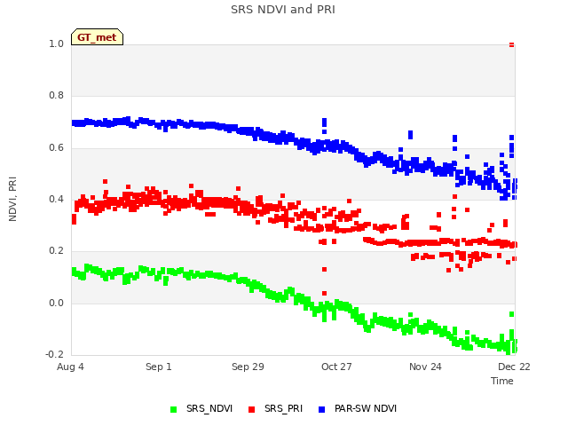 plot of SRS NDVI and PRI