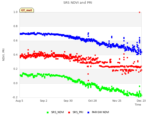 plot of SRS NDVI and PRI