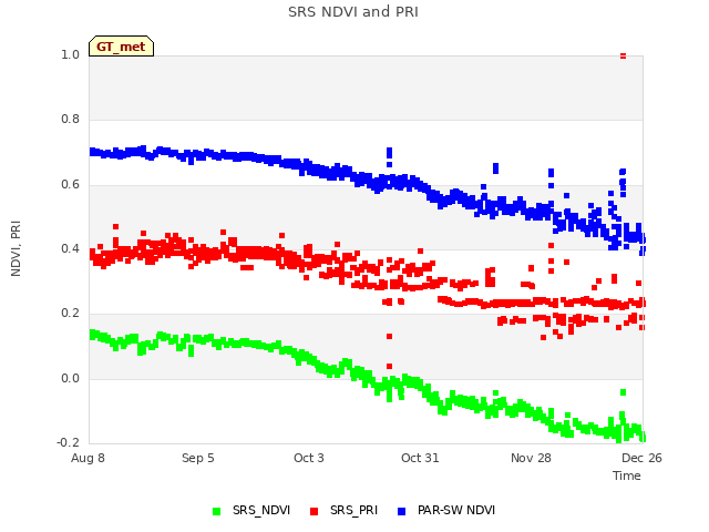 plot of SRS NDVI and PRI