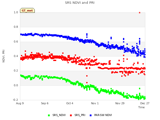 plot of SRS NDVI and PRI