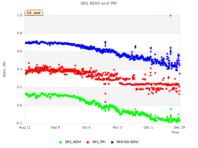 plot of SRS NDVI and PRI