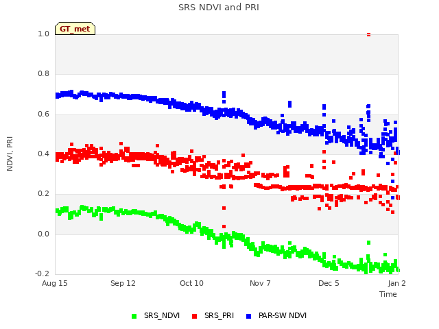 plot of SRS NDVI and PRI