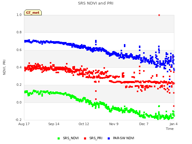 plot of SRS NDVI and PRI