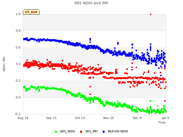 plot of SRS NDVI and PRI