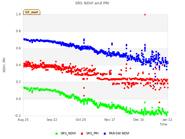 plot of SRS NDVI and PRI