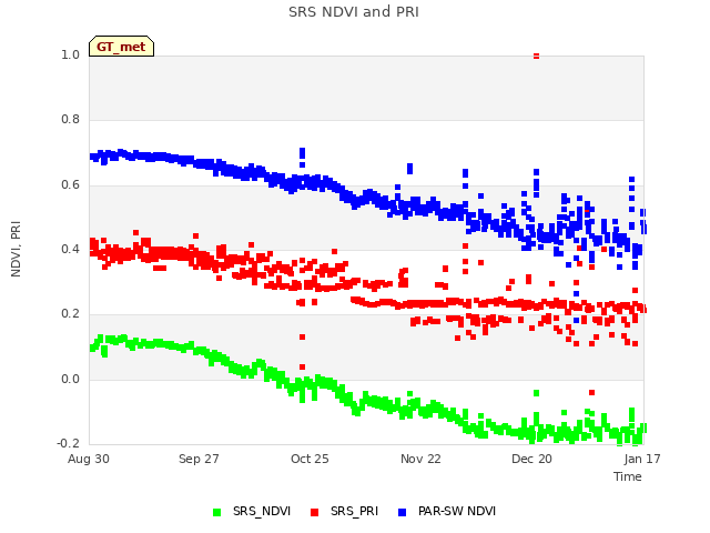 plot of SRS NDVI and PRI