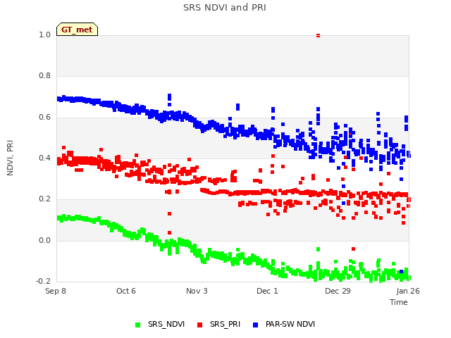 plot of SRS NDVI and PRI