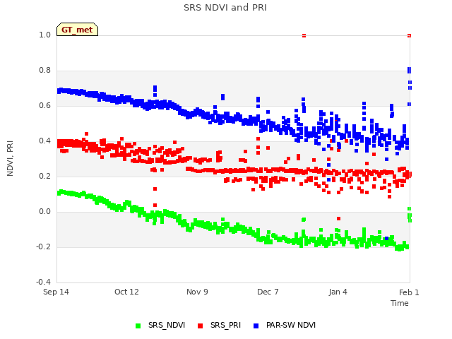 plot of SRS NDVI and PRI