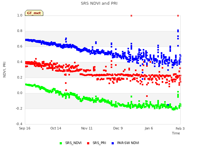 plot of SRS NDVI and PRI