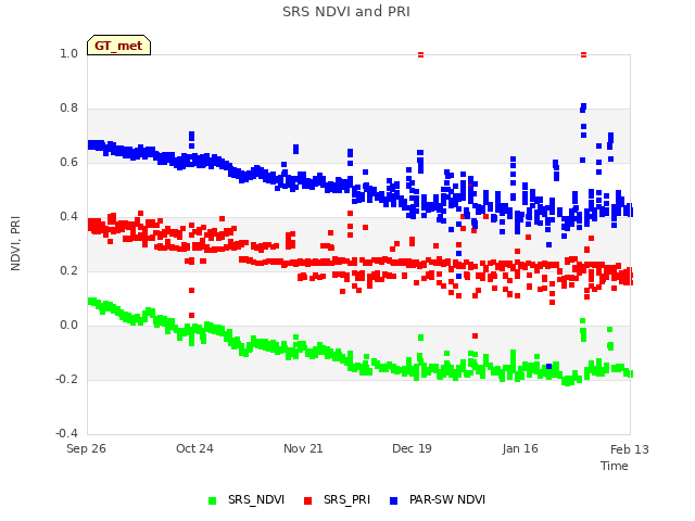 plot of SRS NDVI and PRI