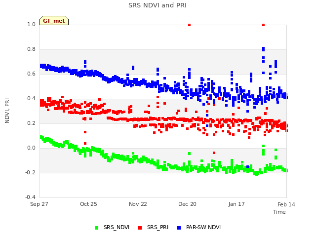 plot of SRS NDVI and PRI