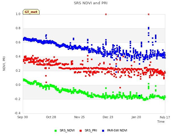 plot of SRS NDVI and PRI