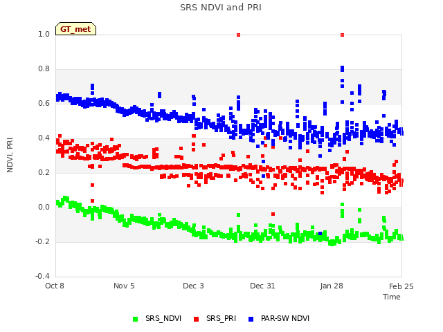 plot of SRS NDVI and PRI