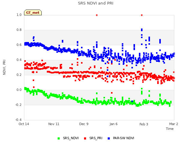 plot of SRS NDVI and PRI