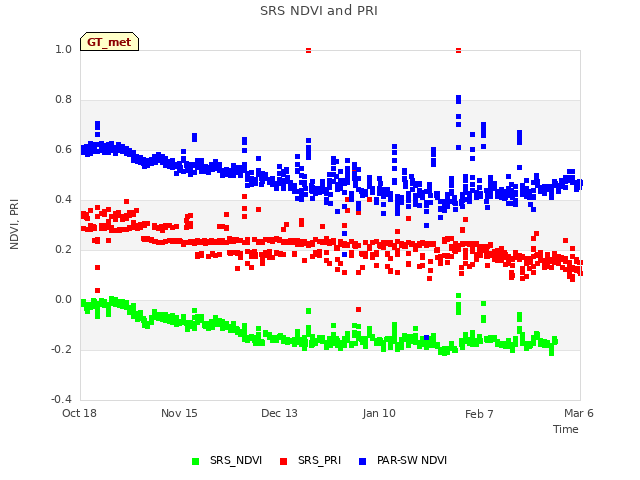 plot of SRS NDVI and PRI