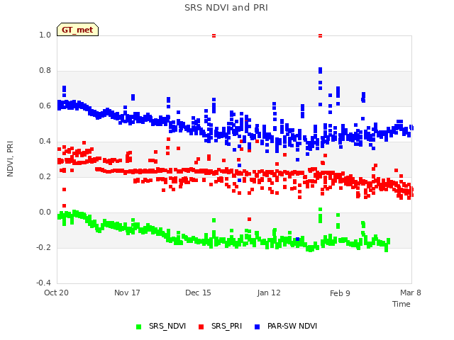 plot of SRS NDVI and PRI