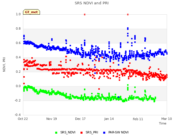 plot of SRS NDVI and PRI