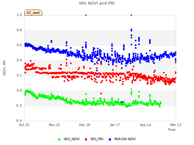 plot of SRS NDVI and PRI