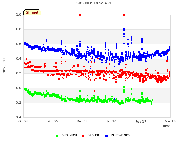 plot of SRS NDVI and PRI