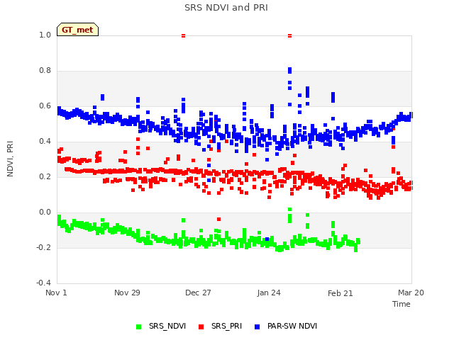 plot of SRS NDVI and PRI