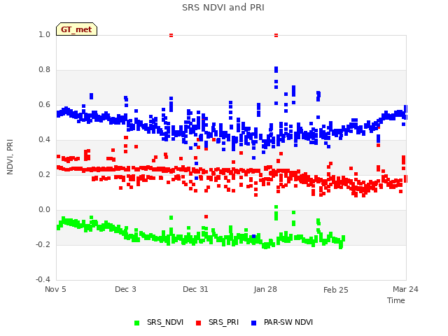 plot of SRS NDVI and PRI