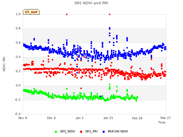 plot of SRS NDVI and PRI