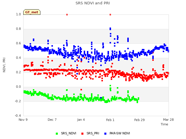 plot of SRS NDVI and PRI