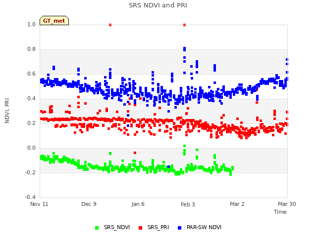 plot of SRS NDVI and PRI